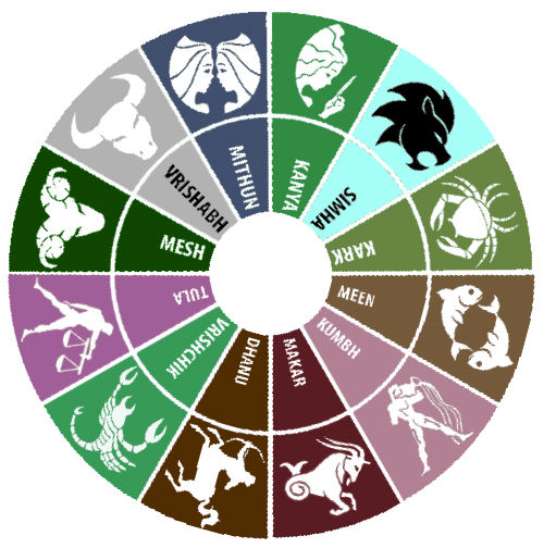 Understanding Janam Kundali A Guide To Your Birth Chart By Janam
