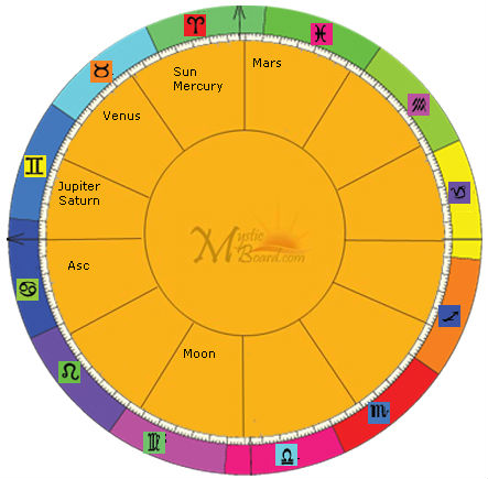 My Astrology Birth Chart